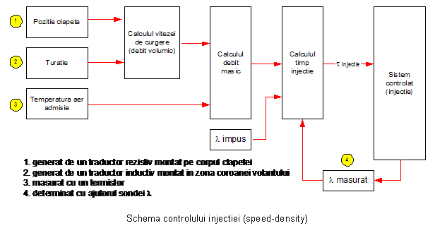Text Box: 

Schema controlului injectiei (speed-density)

